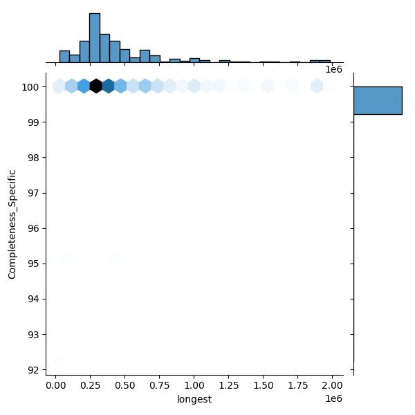 Acinetobacter nosocomialis_all_longest_Completeness_Specific.png